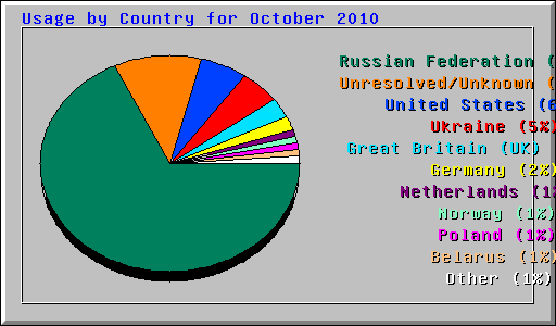 Usage by Country for October 2010