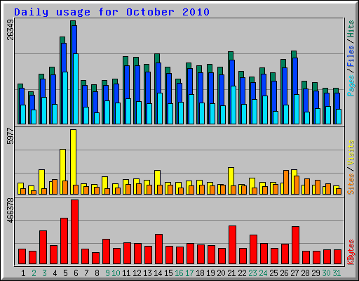 Daily usage for October 2010