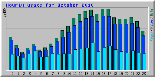 Hourly usage for October 2010